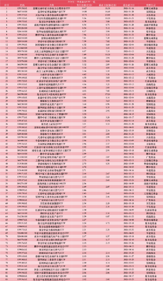 2026一季度新发ETF：83只募资335亿，平均发行规模同比降5.09亿，电力、港股科技等主题成布局重点
