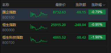 港股收评：恒指跌0.95%失守26000点 科指跌1.98% 科网股、黄金股普跌 油气股逆势上涨 山东墨龙涨超10%
