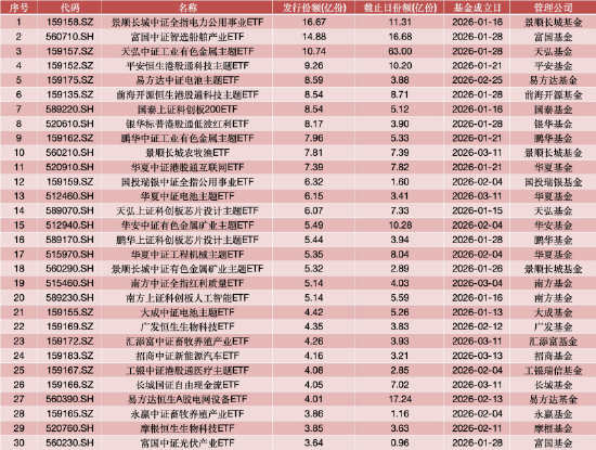 一季度ETF市场回顾：四只沪深300ETF缩水6300亿，黄金ETF、短融ETF成“避风港”，新发产品扎堆电池港股