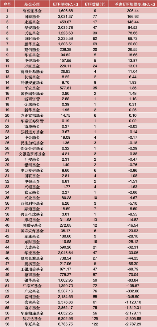 一季度ETF市场回顾：四只沪深300ETF缩水6300亿，黄金ETF、短融ETF成“避风港”，新发产品扎堆电池港股