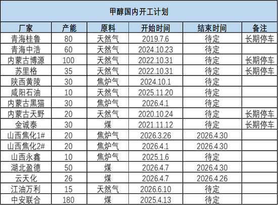 甲醇：进口或创新低 底部有支撑