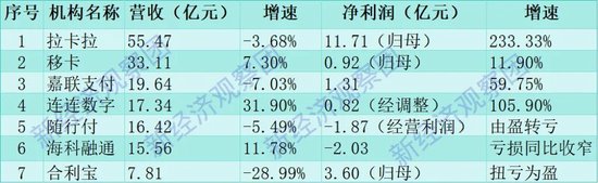 透视七家上市支付机构2025年报：业绩分化、跨境突围、合规加压