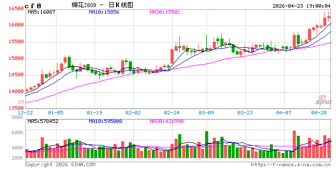 3月棉花形势月报：旺季行情提振消费 国内棉价维持高位