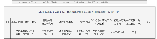 工商银行大同分行被罚49.6万元：违反金融统计管理规定