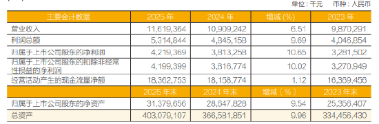 常熟银行：2025年实现营业收入116.19亿元，同比增长6.51%