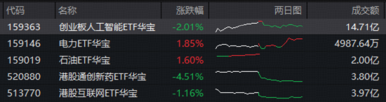 放量回调！电力、石油逆市崛起，159146强势吸金，华宝基金石油ETF首秀收红！港股通创新药突遭重挫
