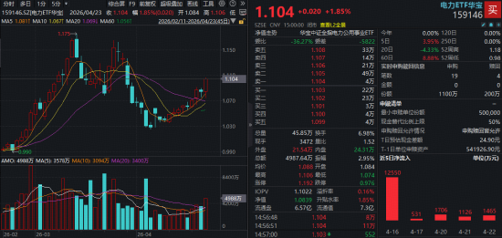 放量回调！电力、石油逆市崛起，159146强势吸金，华宝基金石油ETF首秀收红！港股通创新药突遭重挫