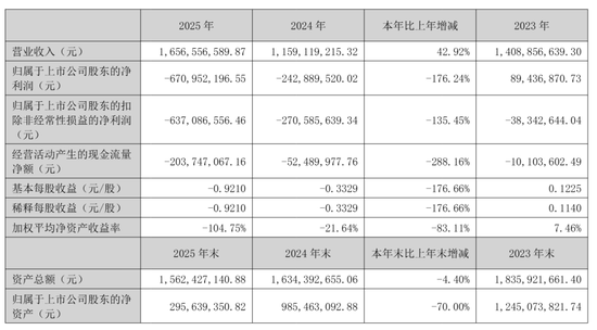 中文在线年营收16.6亿：净亏6.7亿 腾讯与阅文减持 合计套现4亿