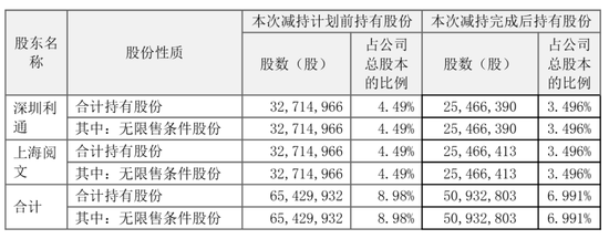 中文在线年营收16.6亿：净亏6.7亿 腾讯与阅文减持 合计套现4亿