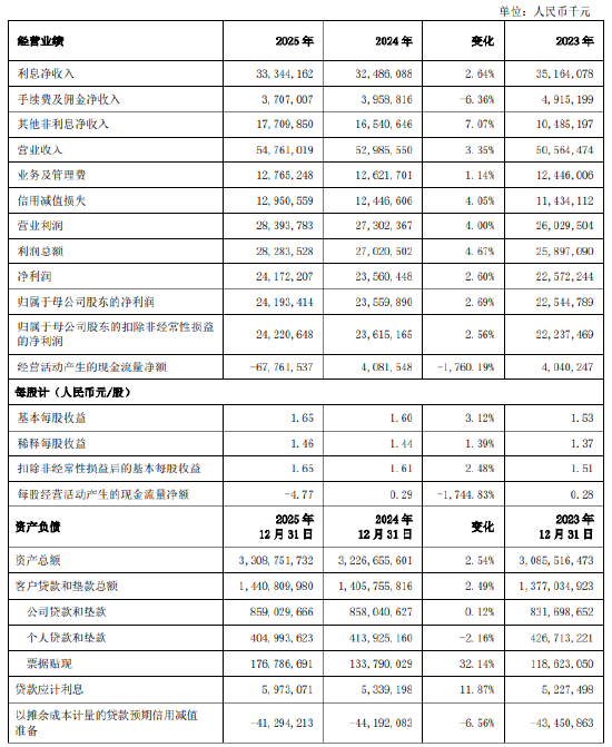 上海银行：2025年实现营业收入547.61亿元，同比增长3.35%