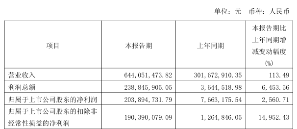 双杰电气、冠豪高新，一季报公布：净利分别暴增29615%、27725%