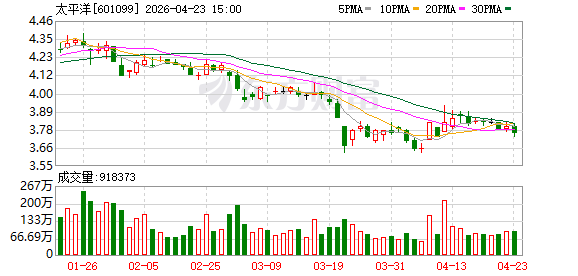 太平洋证券：2025年归母净利润为2.11亿元，同比减少4.32%