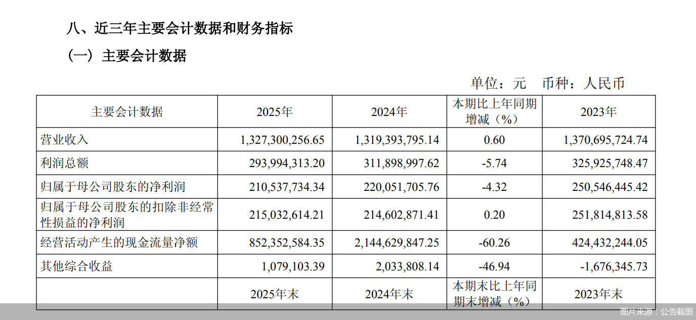 太平洋证券：2025年归母净利润为2.11亿元，同比减少4.32%