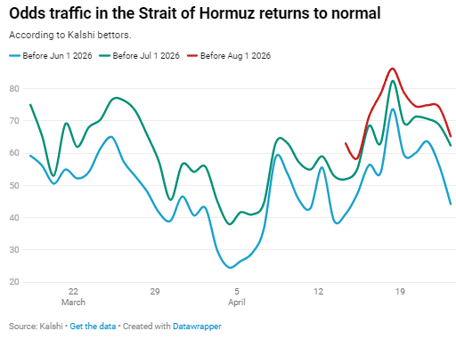 Kalshi交易员预计霍尔木兹海峡航运要到7月才能恢复正常