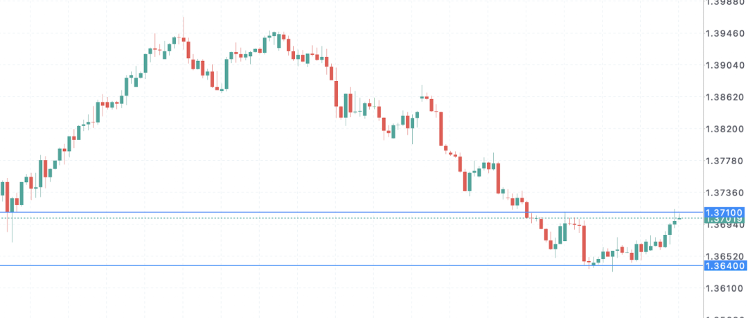 加币危险信号：加拿大增长、通胀、消费全面背离