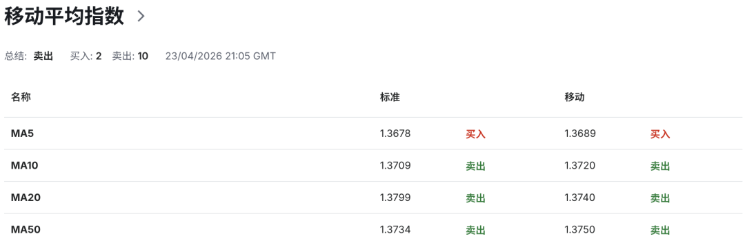 加币危险信号：加拿大增长、通胀、消费全面背离