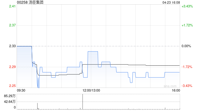汤臣集团获董事局主席徐枫增持13万股 每股作价2.33港元