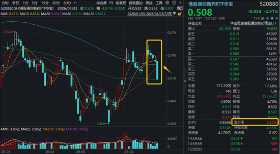 什么情况？港股通创新药突遭重挫，龙头领跌12%！520880放量跌4.51%连失多根均线，加仓还是离场？