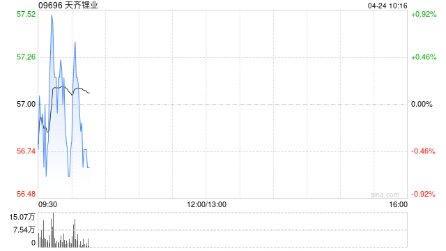 天齐锂业遭Morgan Stanley减持约143.65万股 每股作价约56.36港元