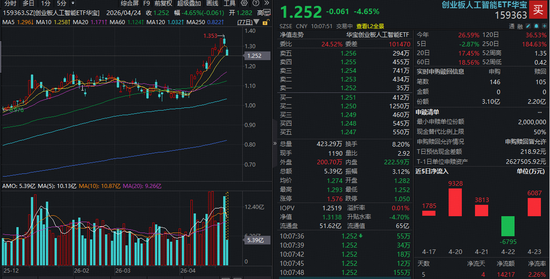 业绩不及预期？新易盛跳水杀跌9%，高“光”创业板人工智能ETF（159363）大跌4%，资金大举抢筹！