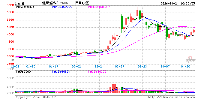 快讯：原油系期货涨幅持续扩大，低硫燃油（LU）涨近6%