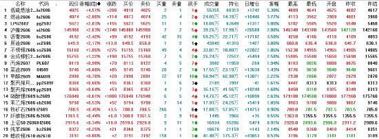 午评：国内期货主力合约跌多涨少 多晶硅跌超7%