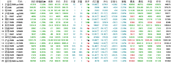午评：国内期货主力合约跌多涨少 多晶硅跌超7%