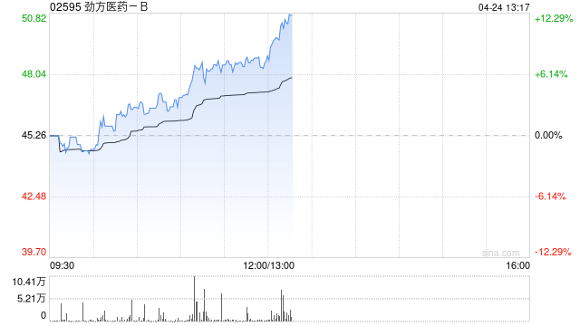 劲方医药-B午前涨超7% 两项GFH375/VS-7375临床前研究入选突破性研究摘要