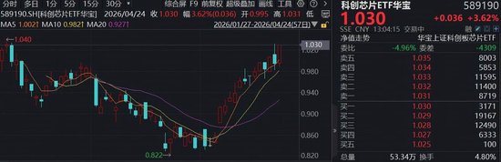 炸裂！华虹公司、海光信息两位数猛攻，华宝基金科创芯片ETF（589190）大涨3.6%，多股历史新高