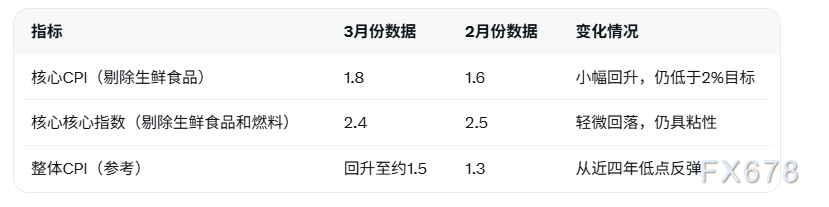 日本3月核心通胀连续低于目标，日本央行政策平衡迎挑战