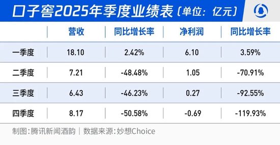 口子窖创始人刘安省套现十亿移居上海 董事长徐进再降薪百万