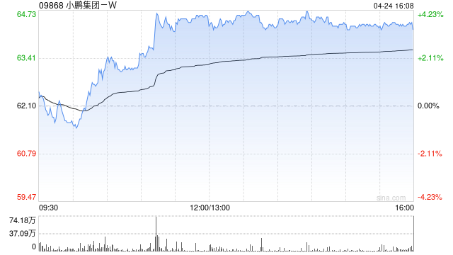 小鹏汽车-W午后涨近4% 公司计划今年起扩大海外生产