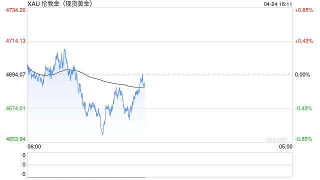黄金跌破4700美元关口延续弱势调整