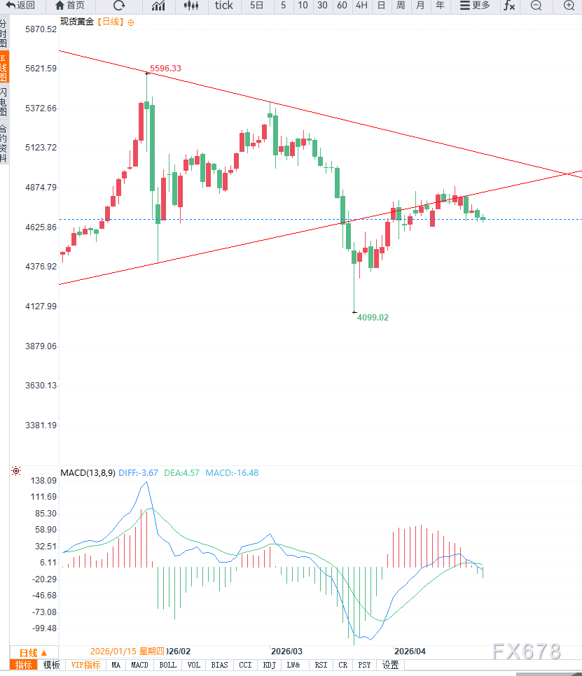 黄金跌破4700美元关口延续弱势调整