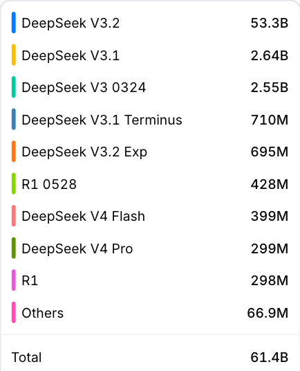 从“聊天便宜”变成“Agent便宜”！DeepSeek-V4把大模型价格战推入“Agent时代”