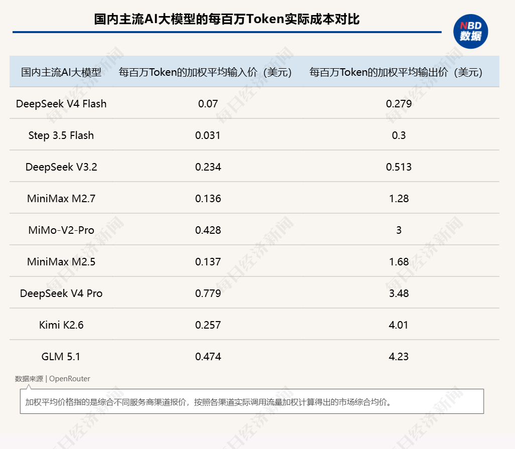从“聊天便宜”变成“Agent便宜”！DeepSeek-V4把大模型价格战推入“Agent时代”