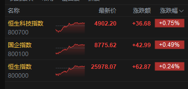 港股收评：恒指涨0.24% 科指涨0.75% 创新药概念活跃 半导体板块大涨 华虹半导体涨超15%