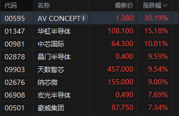 港股收评：恒指涨0.24% 科指涨0.75% 创新药概念活跃 半导体板块大涨 华虹半导体涨超15%