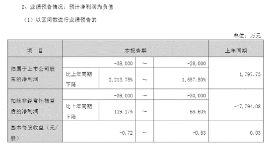 明牌珠宝金价大年预亏近4亿降幅最高-2214% 珠宝主业“量减价增”、跨界光伏百亿豪赌成拖油瓶
