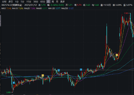 明牌珠宝金价大年预亏近4亿降幅最高-2214% 珠宝主业“量减价增”、跨界光伏百亿豪赌成拖油瓶