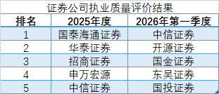 券商一季度北交所执业榜大洗牌：国泰海通合规扣8分，榜首跌至第六
