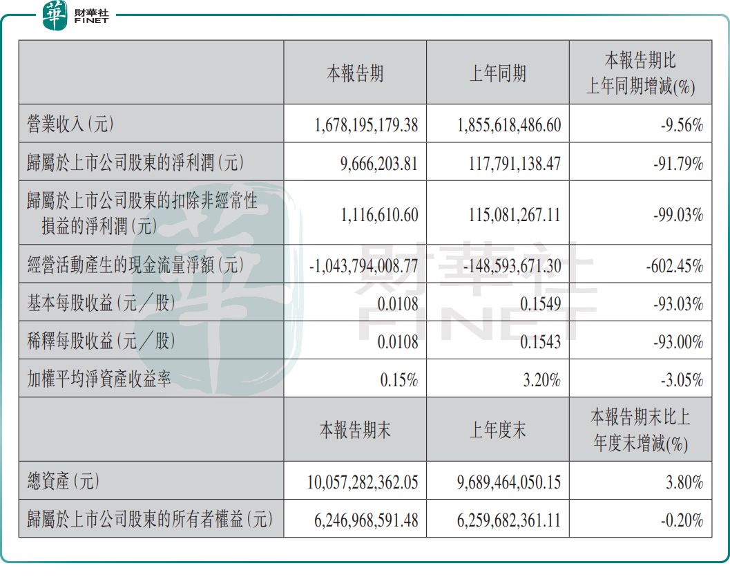 【IPO追踪】利润缩水九成！广和通（00638.HK）破发困境难解