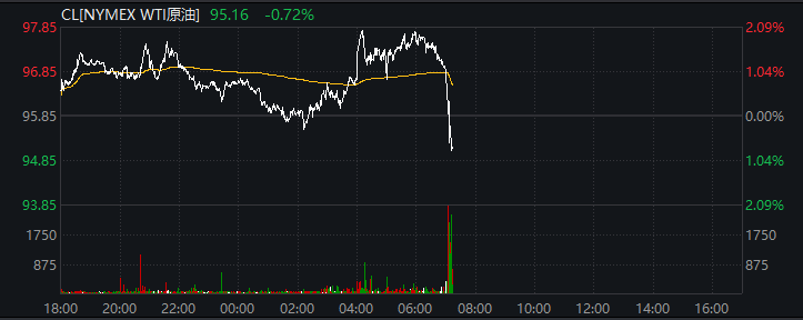 突发！以色列，发动空袭！美军曝出大消息！原油直线跳水！