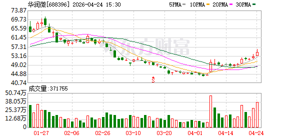 华润微2025年营收同比增长9.24% 多个重点项目进入收获期