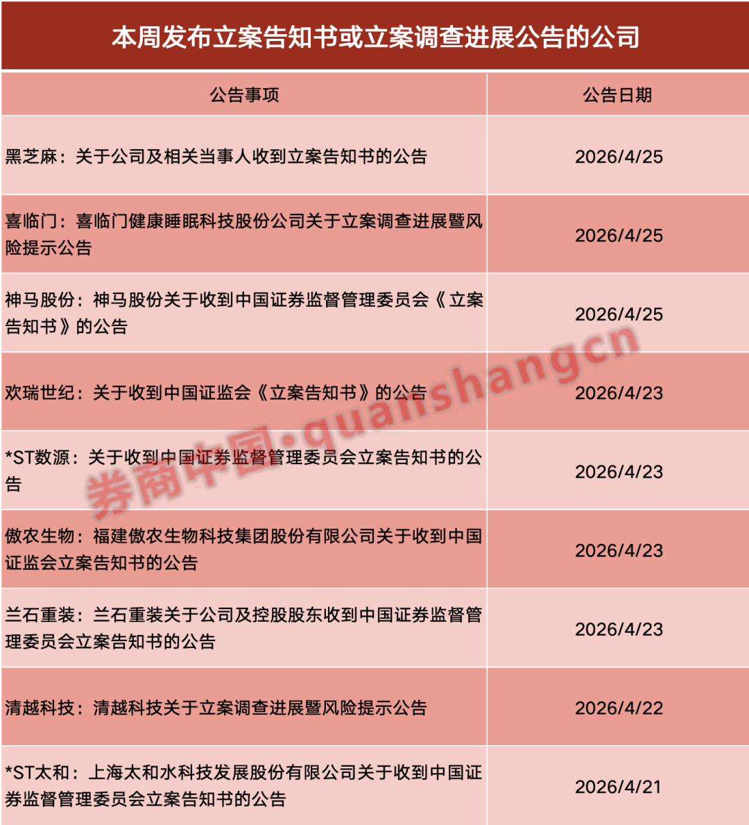 再添2家！一周7家A股公司，被证监会立案！
