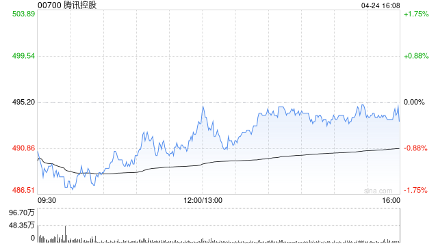 高盛：腾讯控股维持“买入”评级 目标价700港元