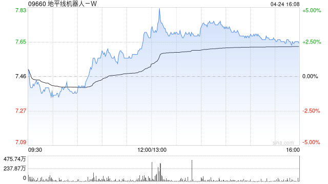 瑞银：地平线机器人-W给予“买入”评级 目标价13.2港元