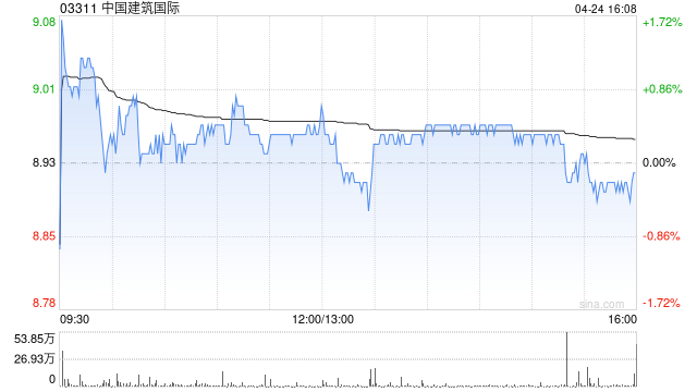 瑞银：中国建筑国际维持“买入”评级 目标价下调至11.5港元