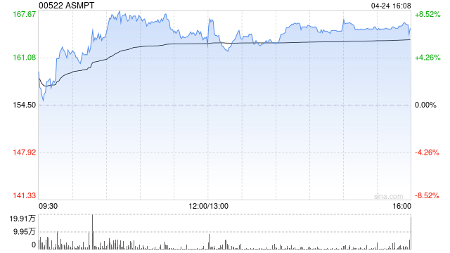 美银证券：ASMP重申“买入”评级 目标价升至190港元