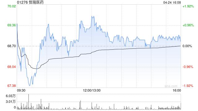 瑞银：恒瑞医药维持“买入”评级 目标价升至97.4港元